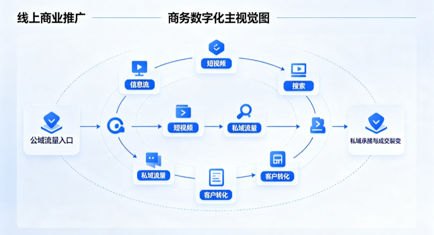 铜陵县线上商业推广怎么做？全域流量闭环搭建与低成本转化实战指南